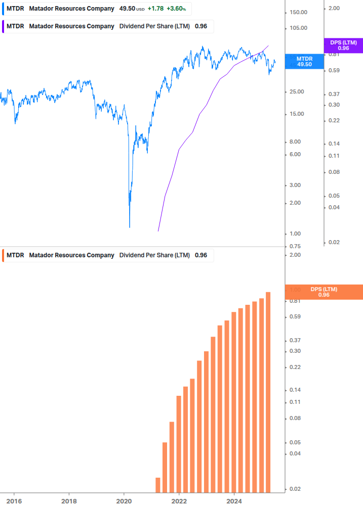 Dividend Growth Chart