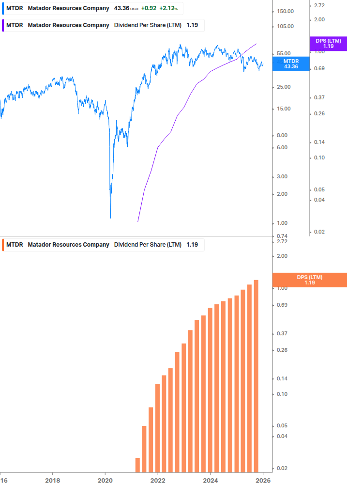 Dividend Growth Chart