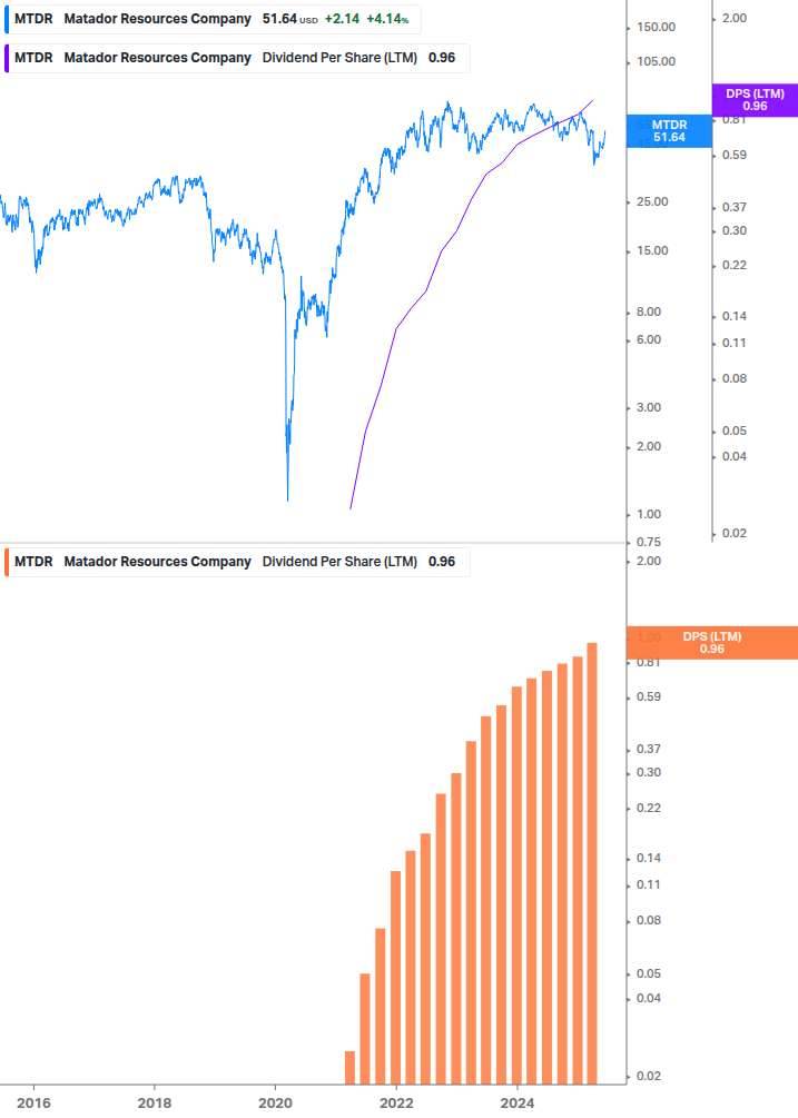 Dividend Growth Chart
