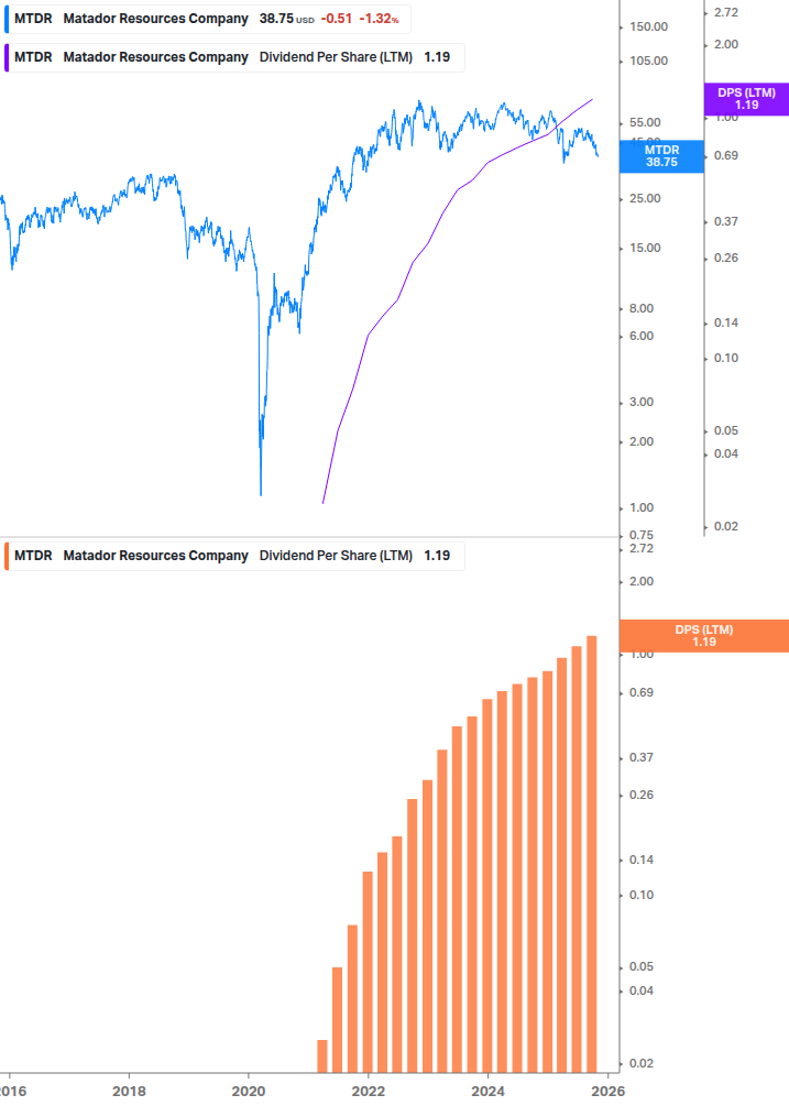 Dividend Growth Chart