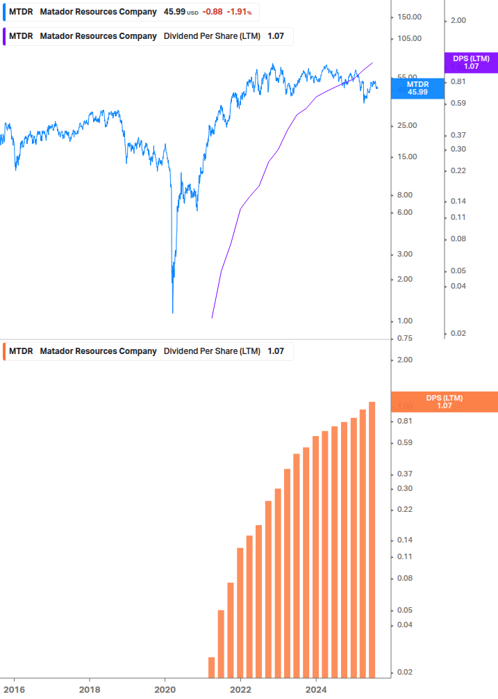Dividend Growth Chart