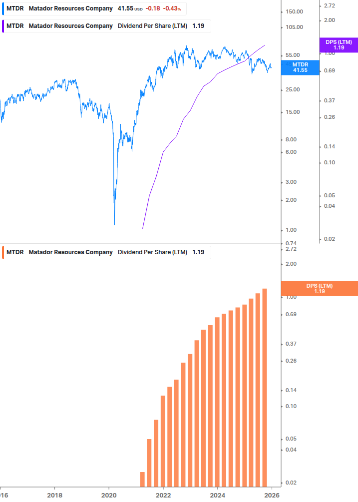 Dividend Growth Chart