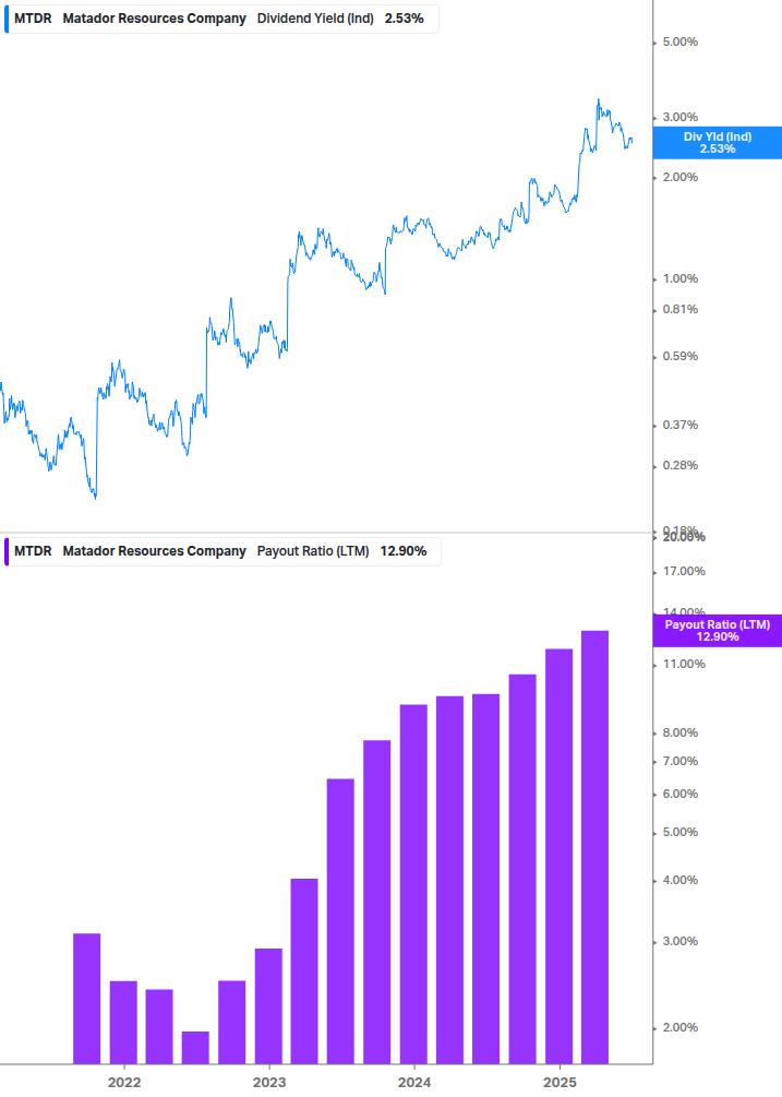 Dividend Safety Chart
