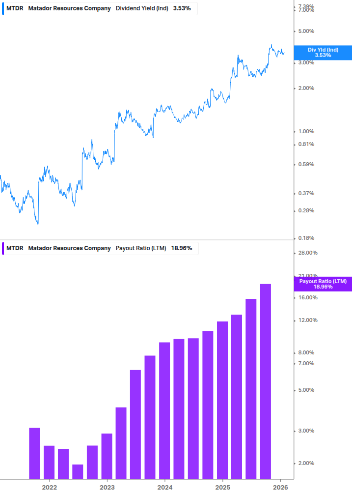 Dividend Safety Chart