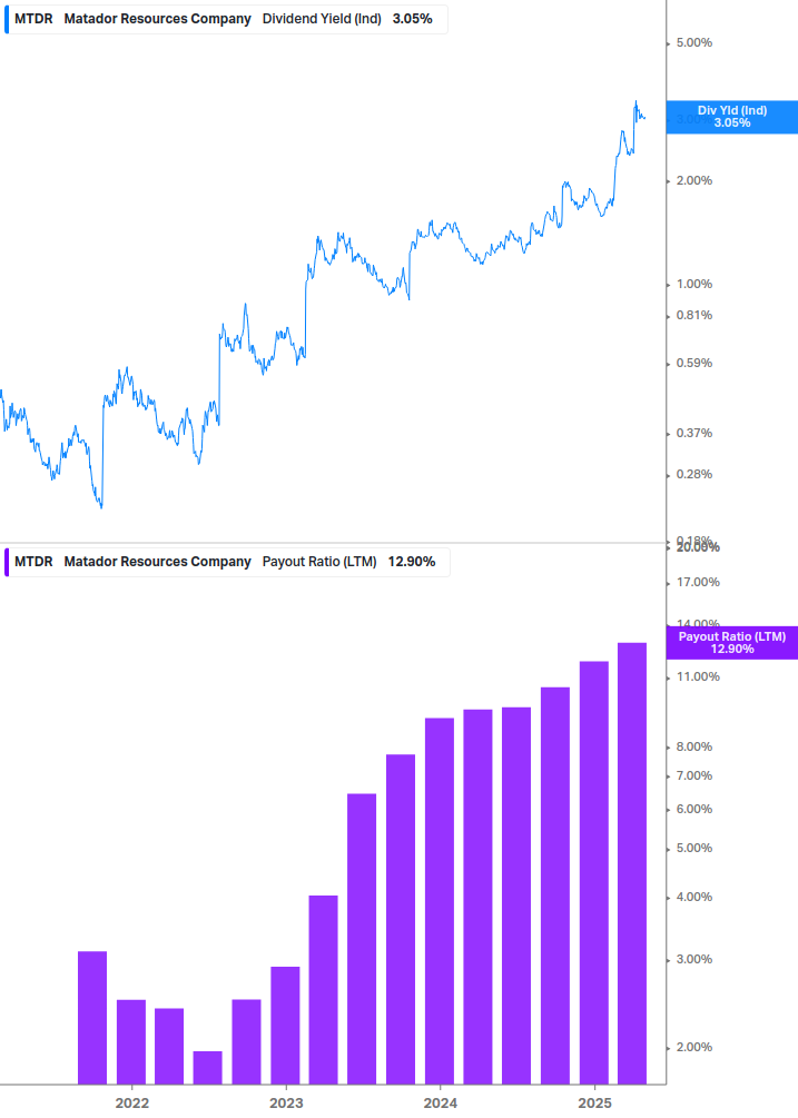 Dividend Safety Chart