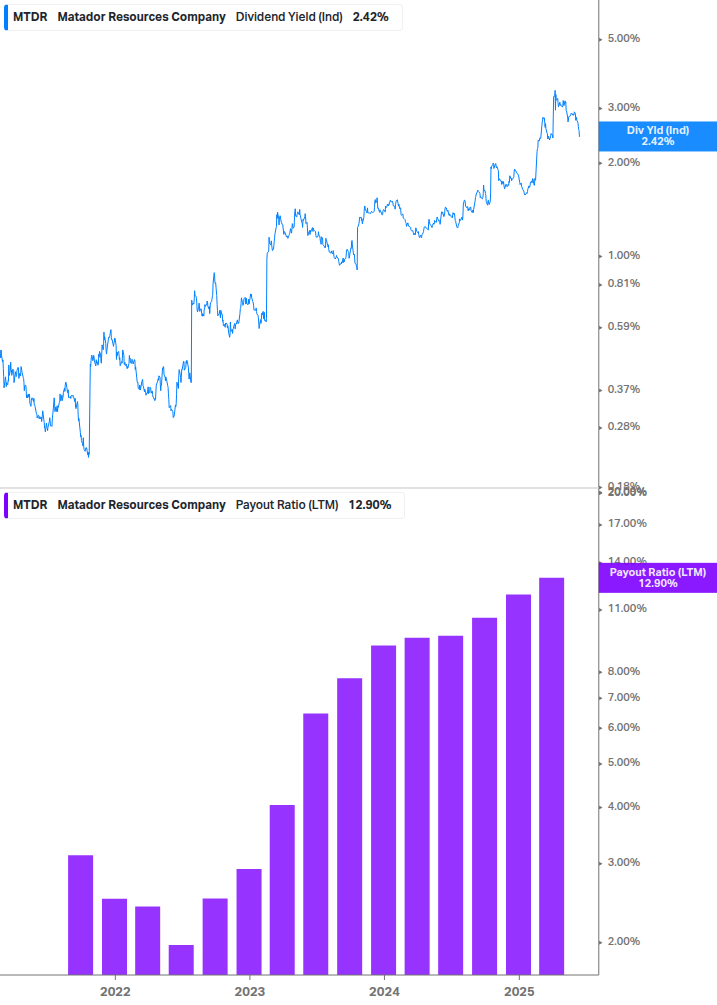 Dividend Safety Chart
