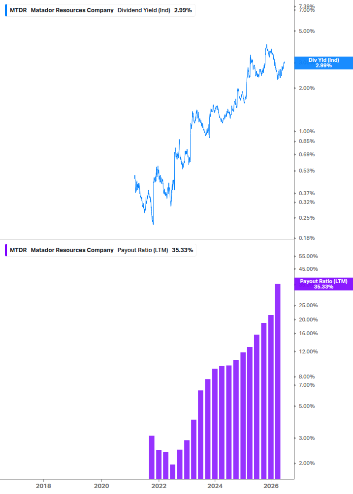 Dividend Safety Chart