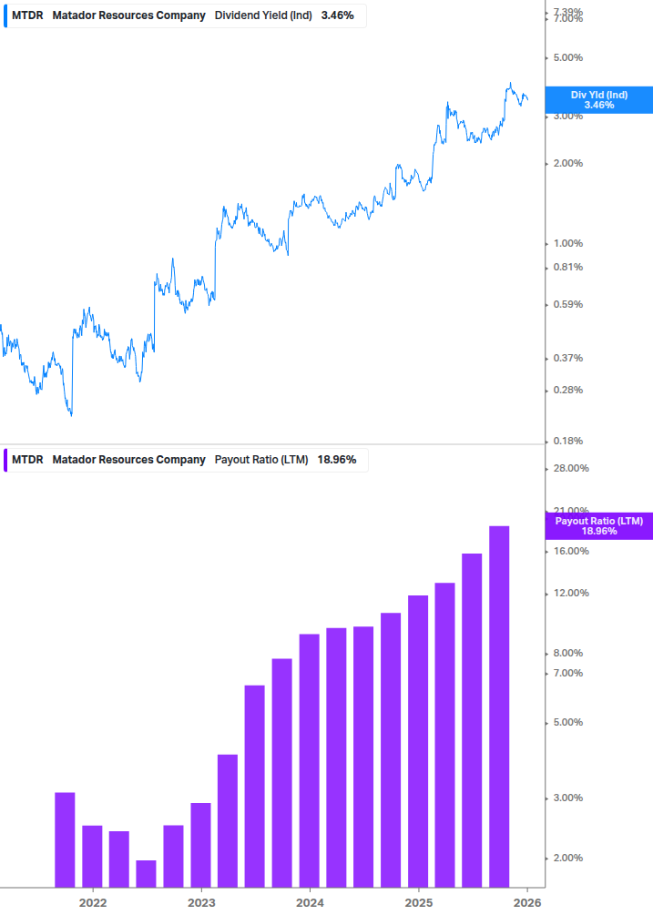 Dividend Safety Chart