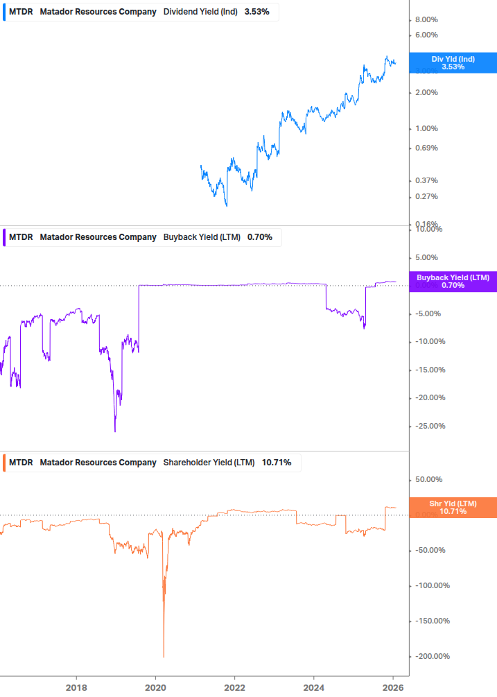 Shareholder Yield Chart