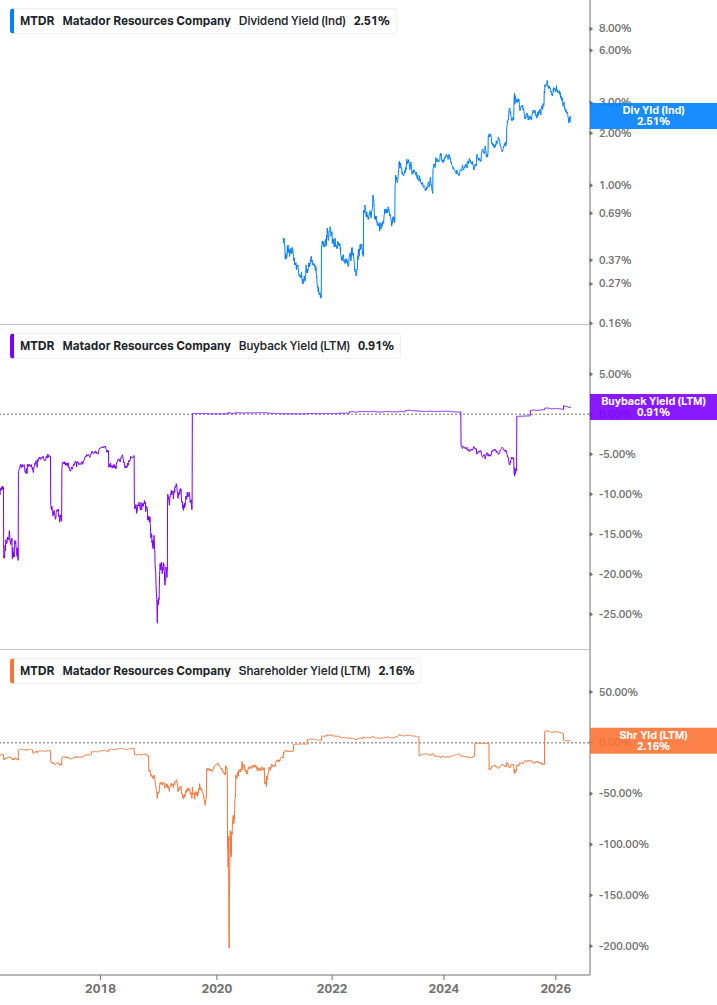 Shareholder Yield Chart