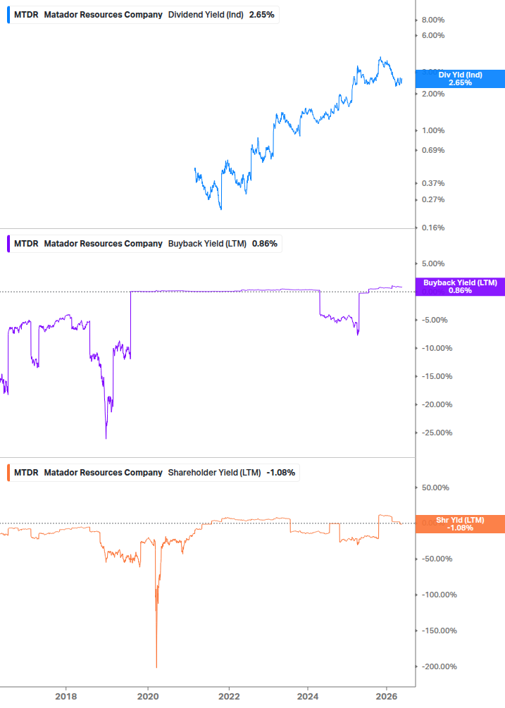 Shareholder Yield Chart