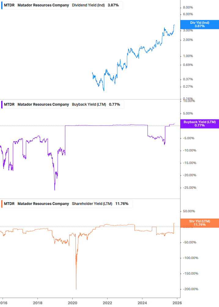 Shareholder Yield Chart