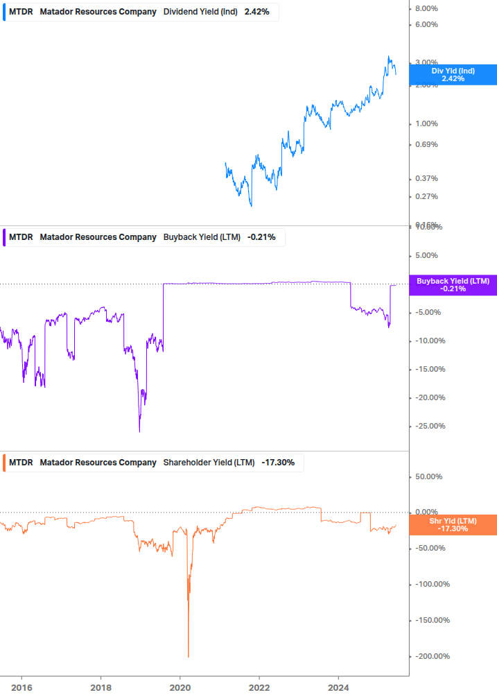 Shareholder Yield Chart