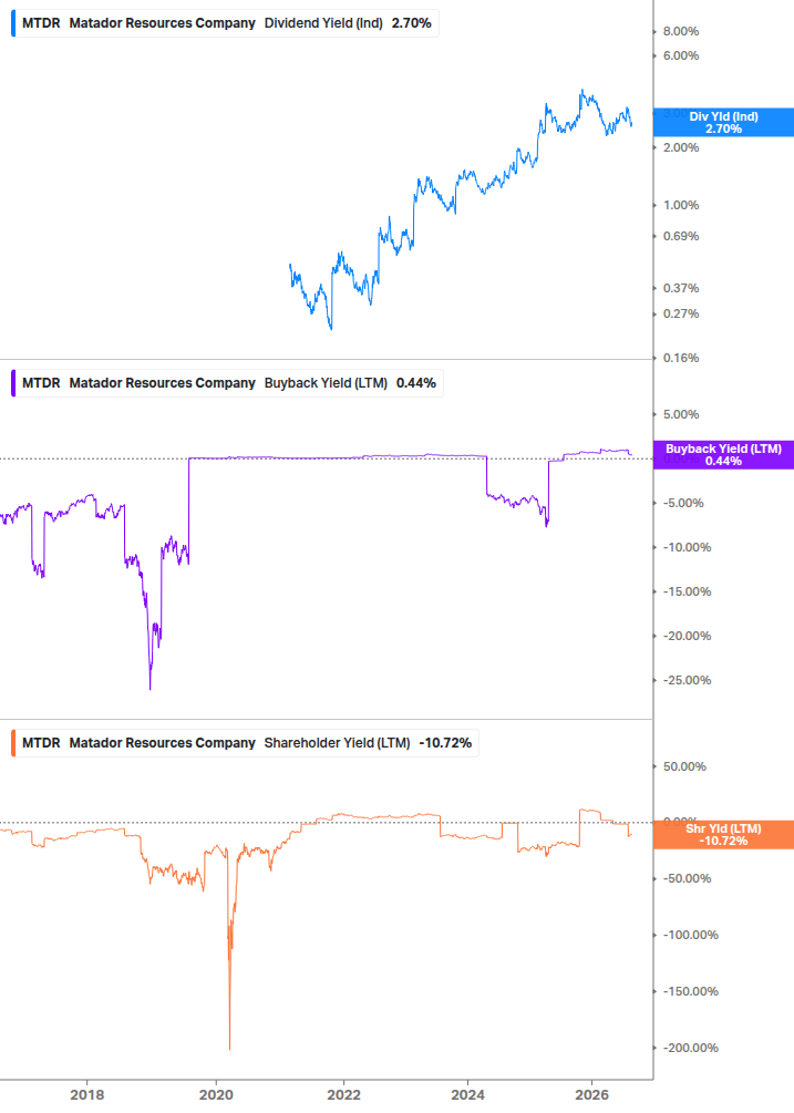 Shareholder Yield Chart