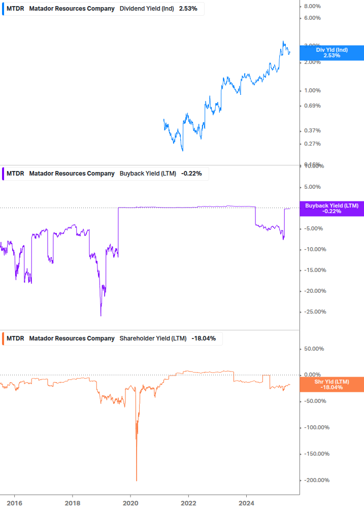 Shareholder Yield Chart