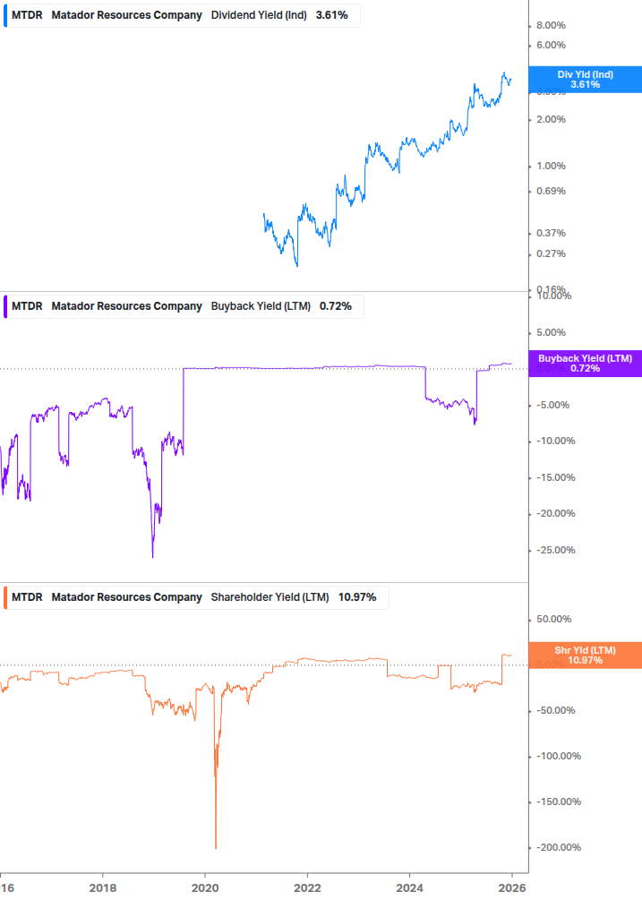 Shareholder Yield Chart