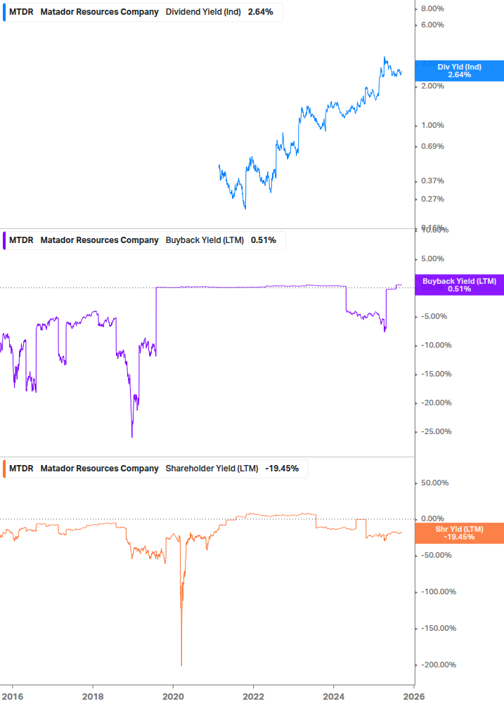 Shareholder Yield Chart
