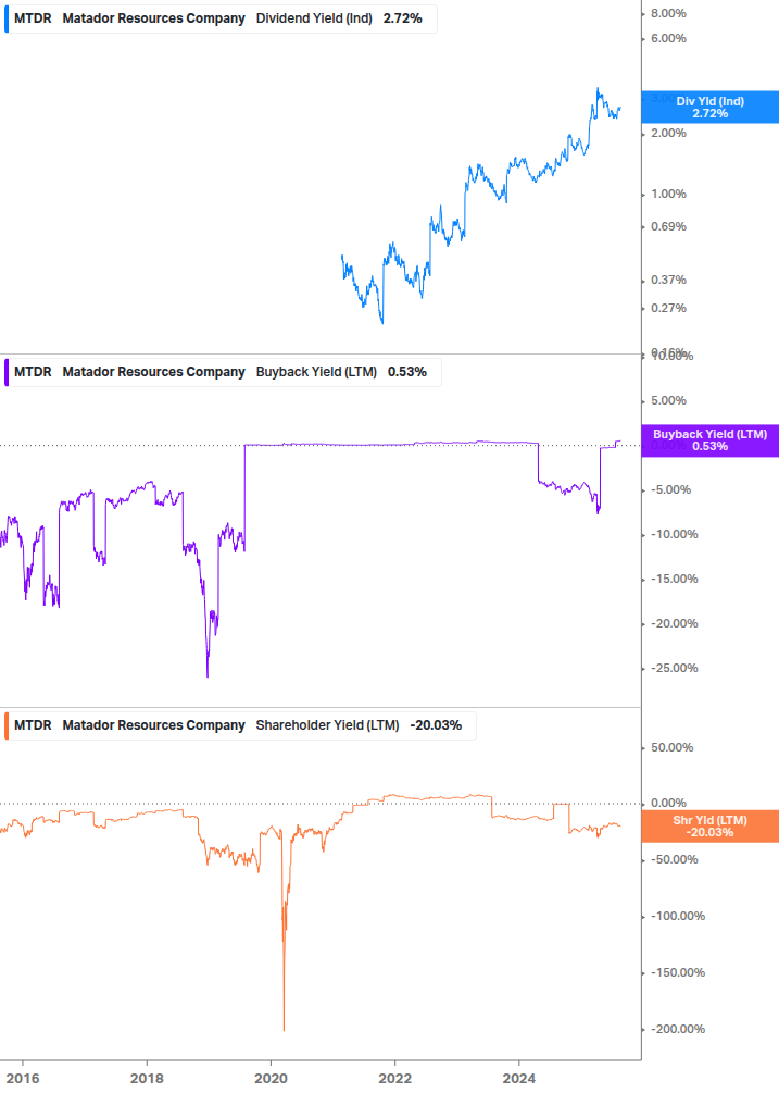 Shareholder Yield Chart