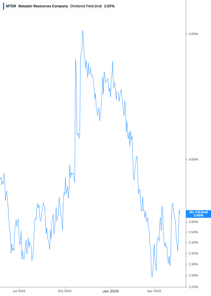 Dividend Yield Chart