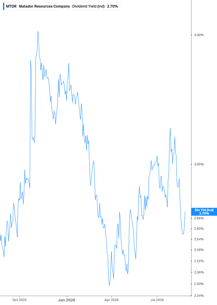 Dividend Yield Chart