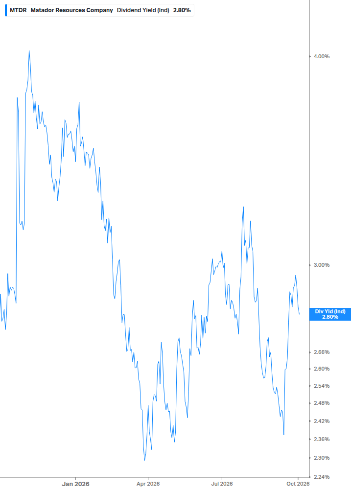 Dividend Yield Chart