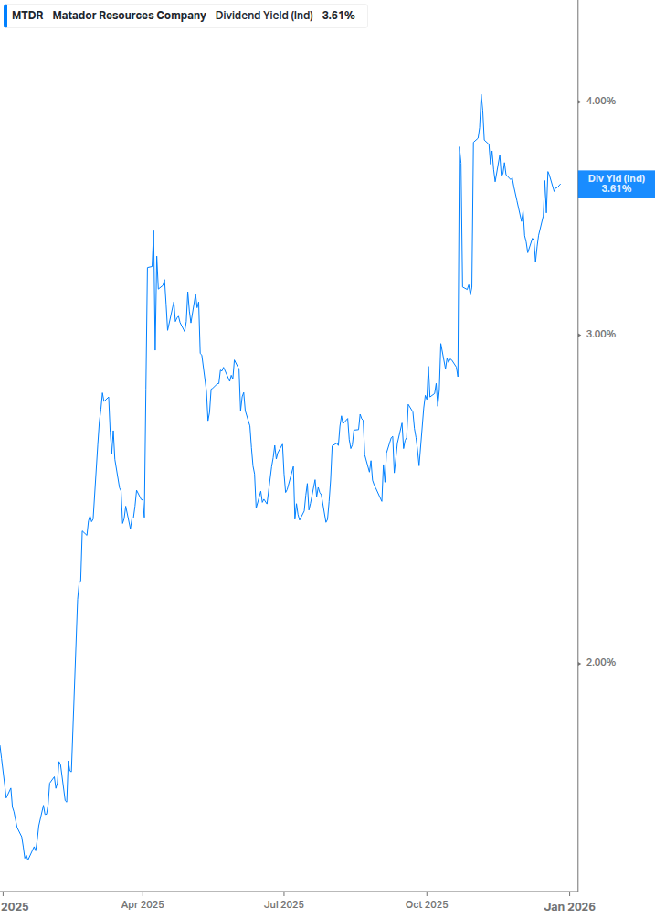 Dividend Yield Chart