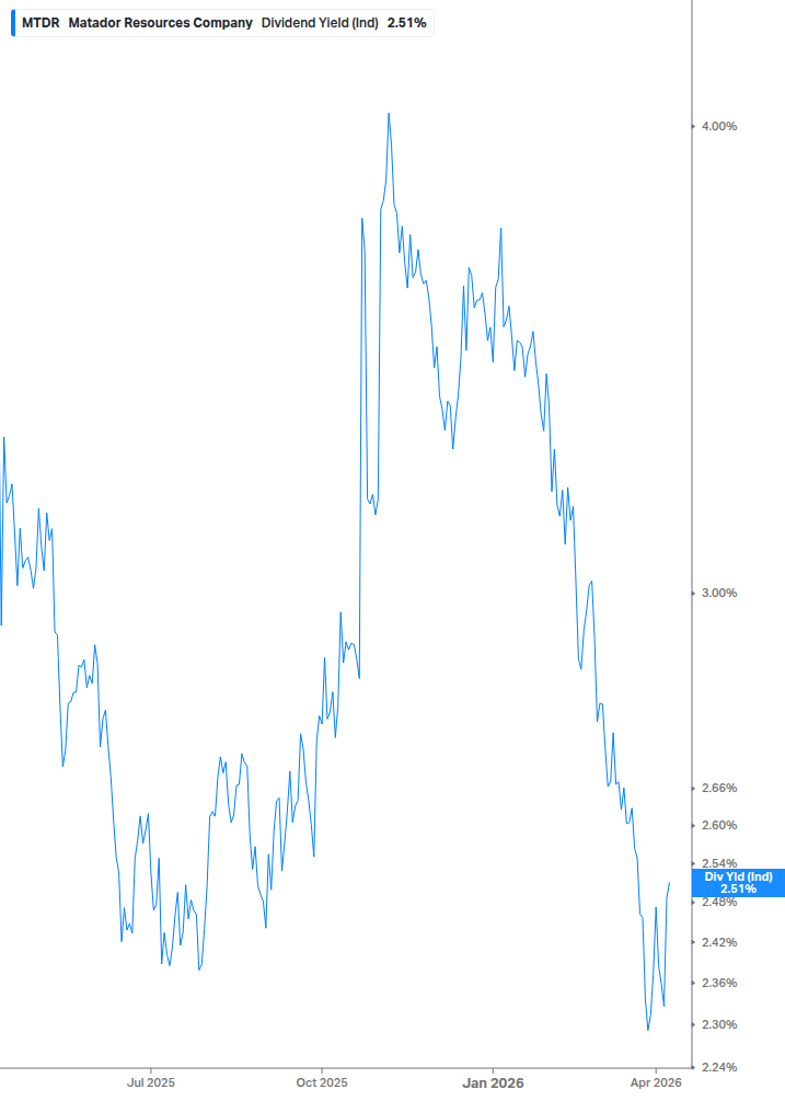 Dividend Yield Chart