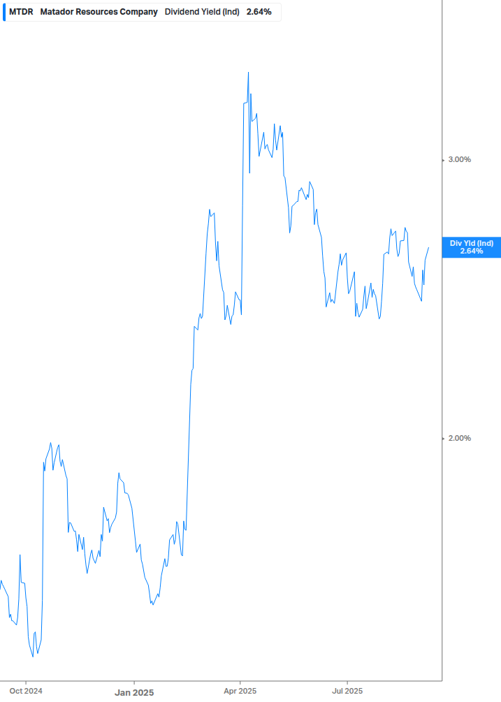 Dividend Yield Chart