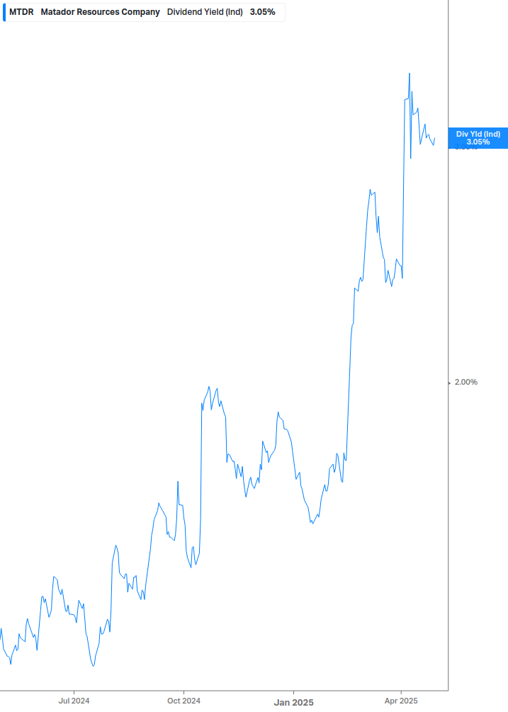 Dividend Yield Chart