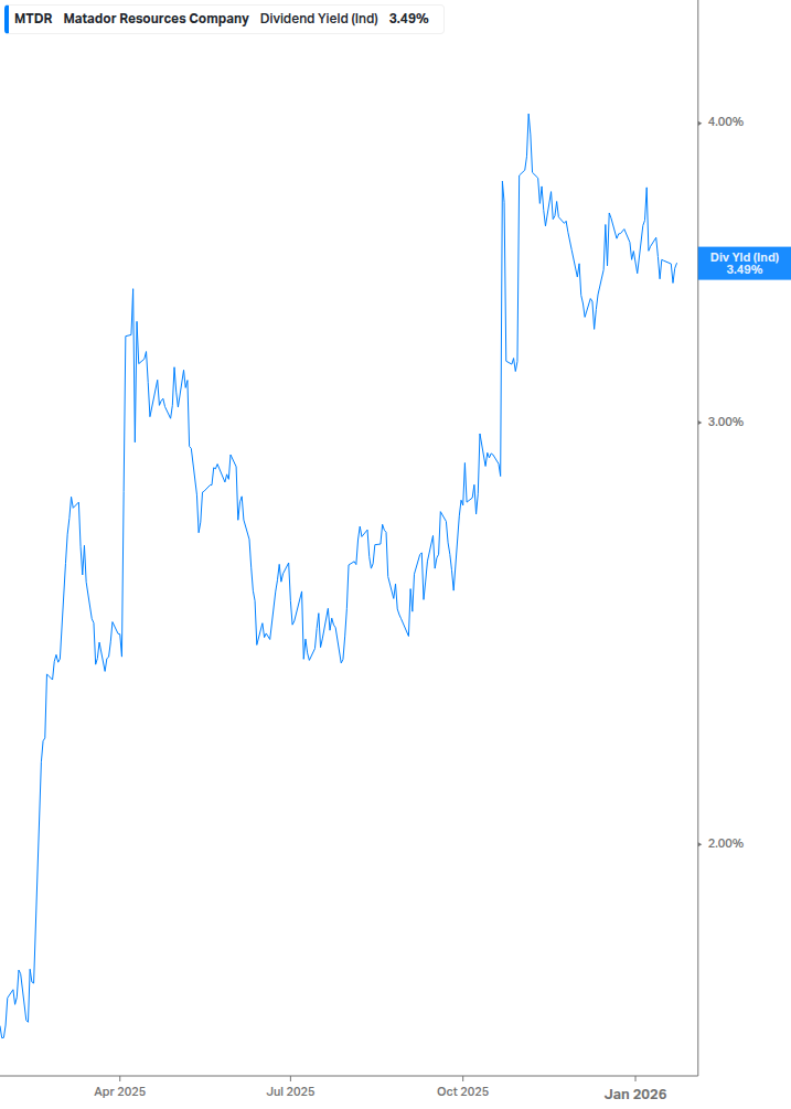 Dividend Yield Chart