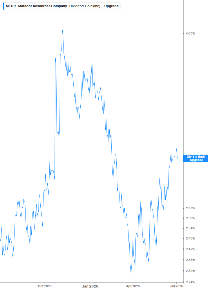 Dividend Yield Chart