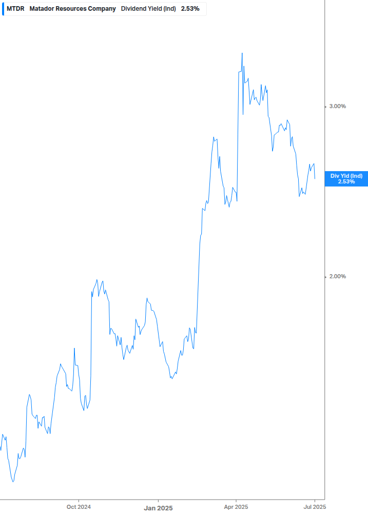 Dividend Yield Chart