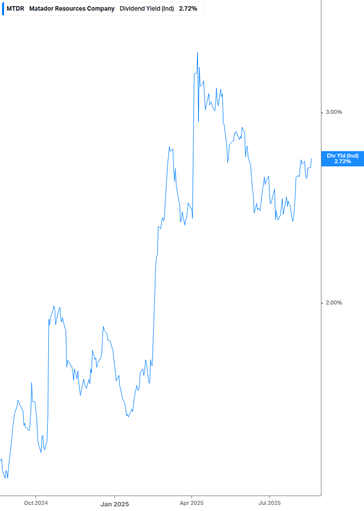 Dividend Yield Chart