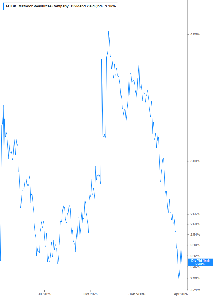 Dividend Yield Chart
