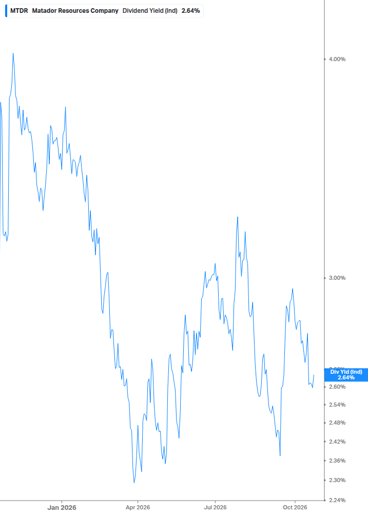 Dividend Yield Chart