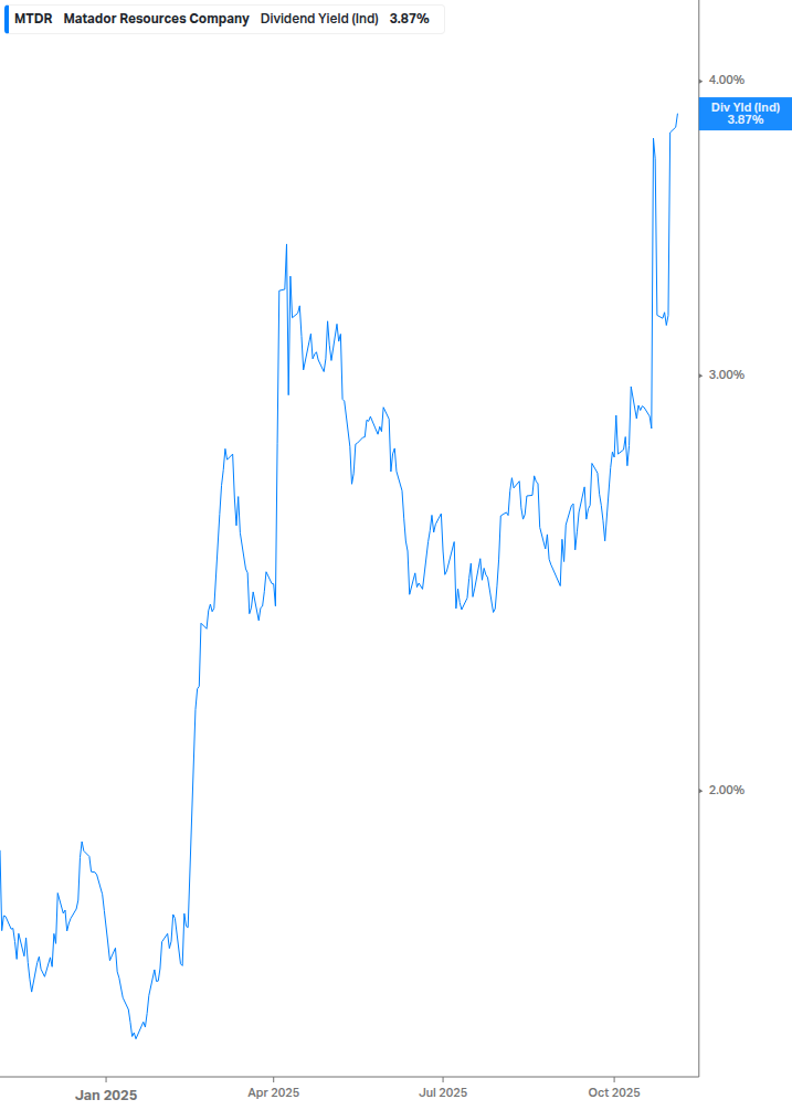 Dividend Yield Chart