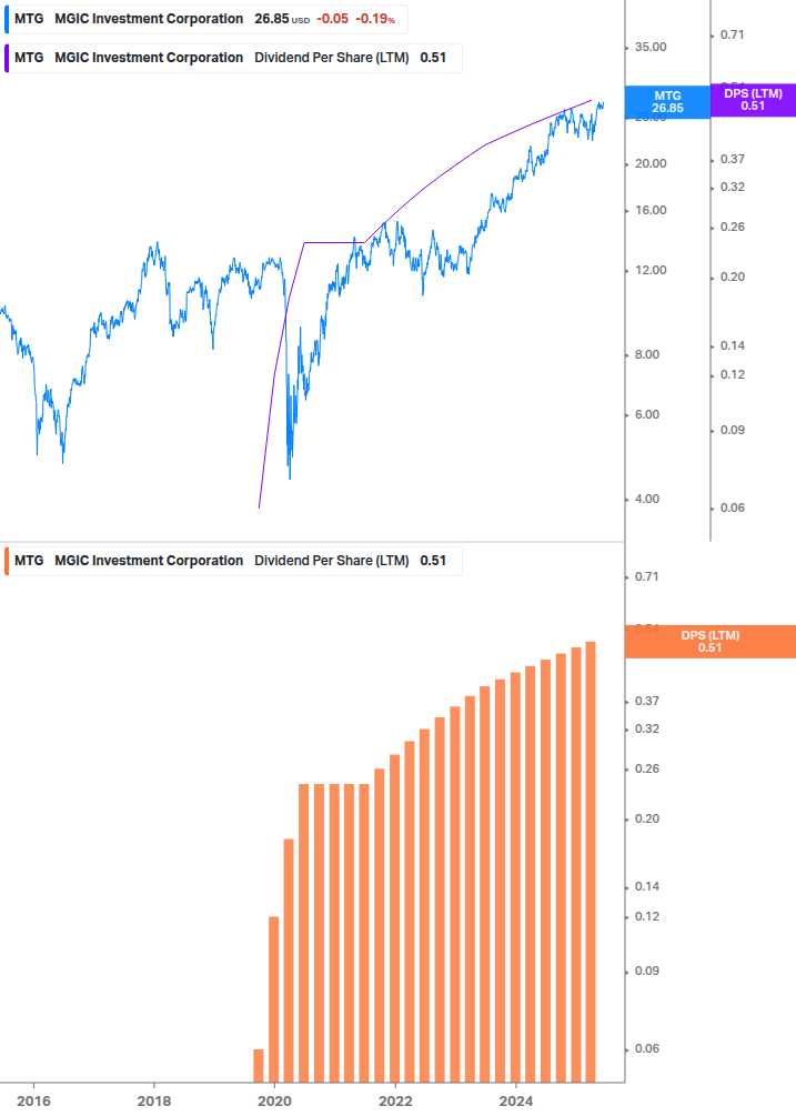 Dividend Growth Chart