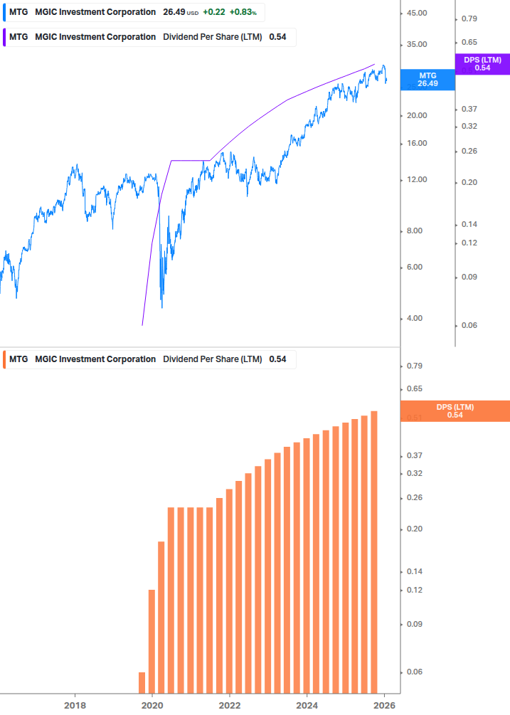 Dividend Growth Chart