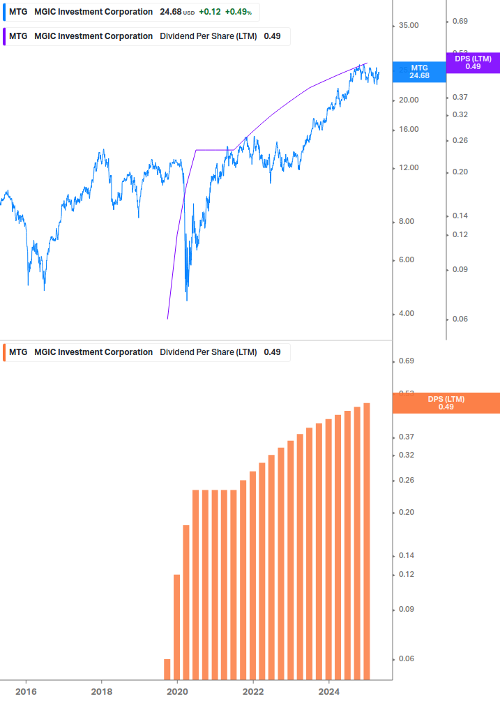Dividend Growth Chart