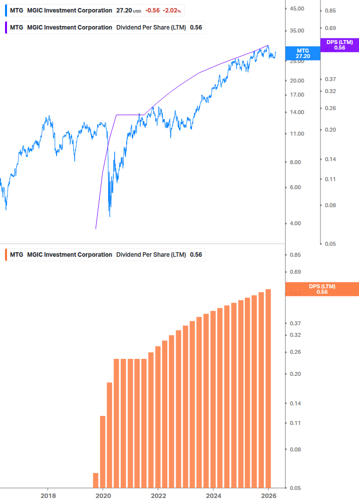 Dividend Growth Chart