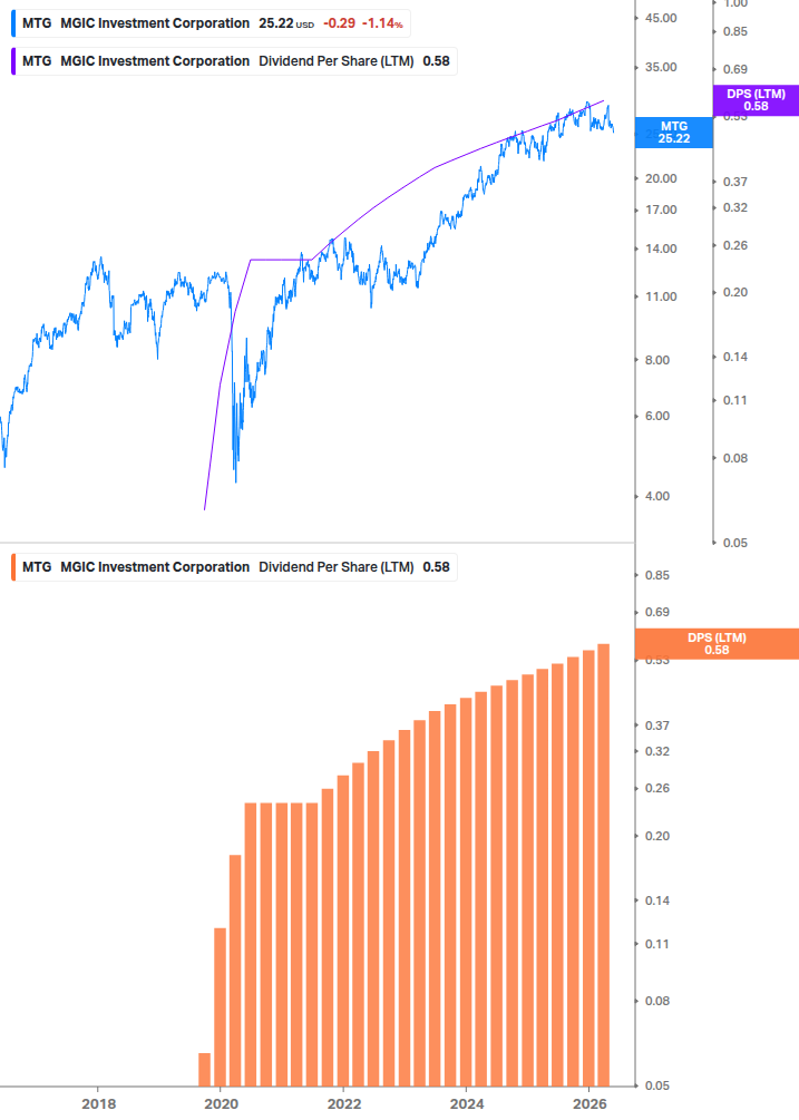 Dividend Growth Chart