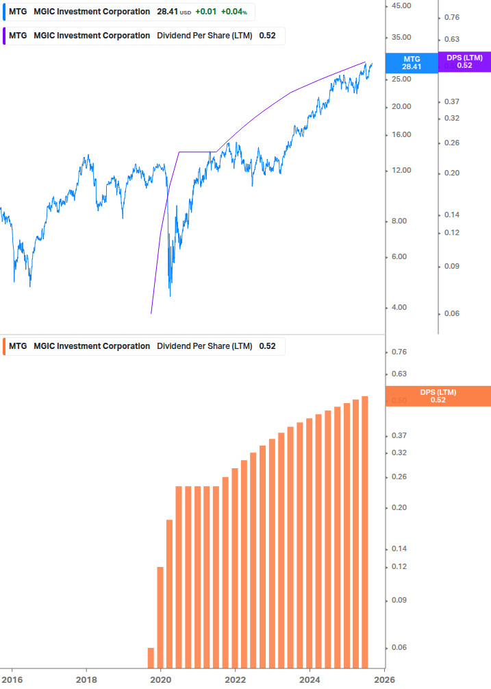 Dividend Growth Chart