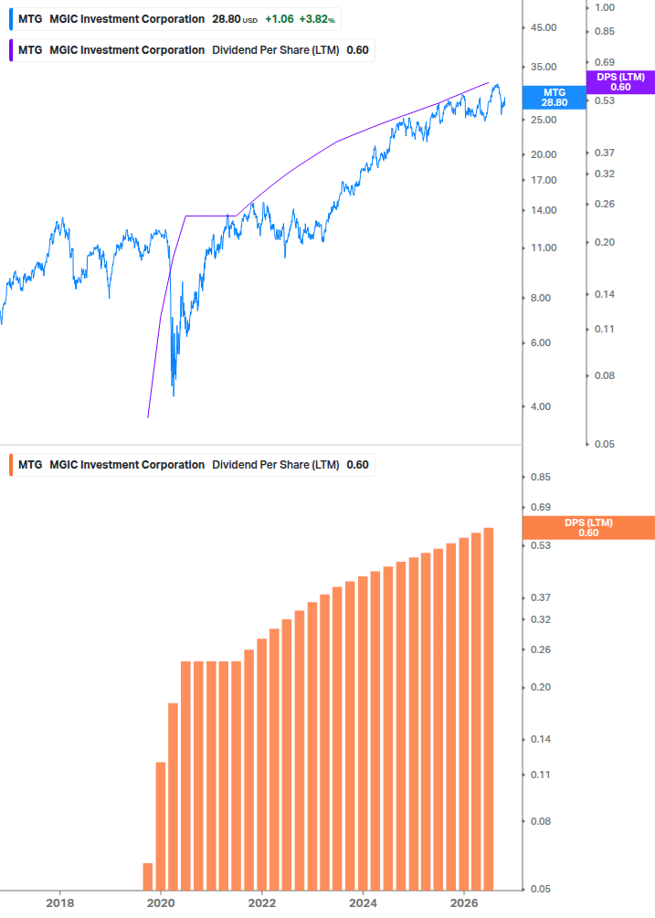 Dividend Growth Chart
