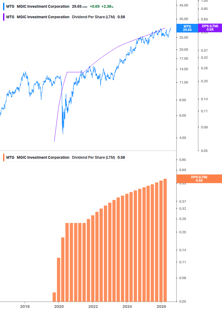 Dividend Growth Chart