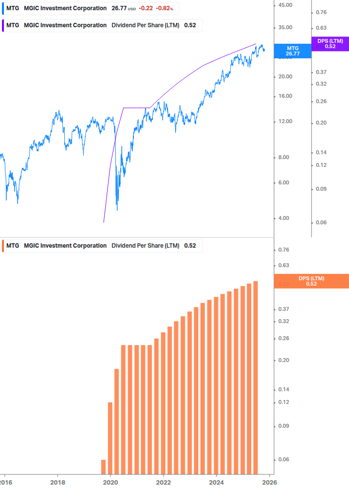Dividend Growth Chart