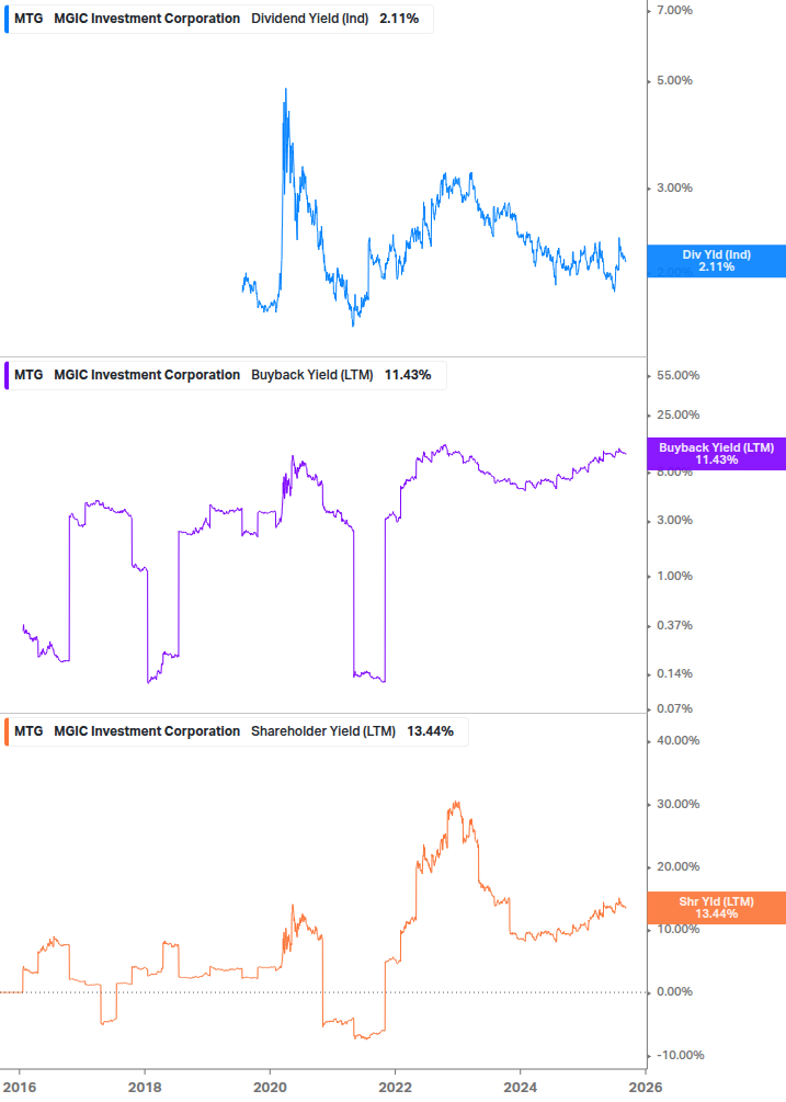 Shareholder Yield Chart