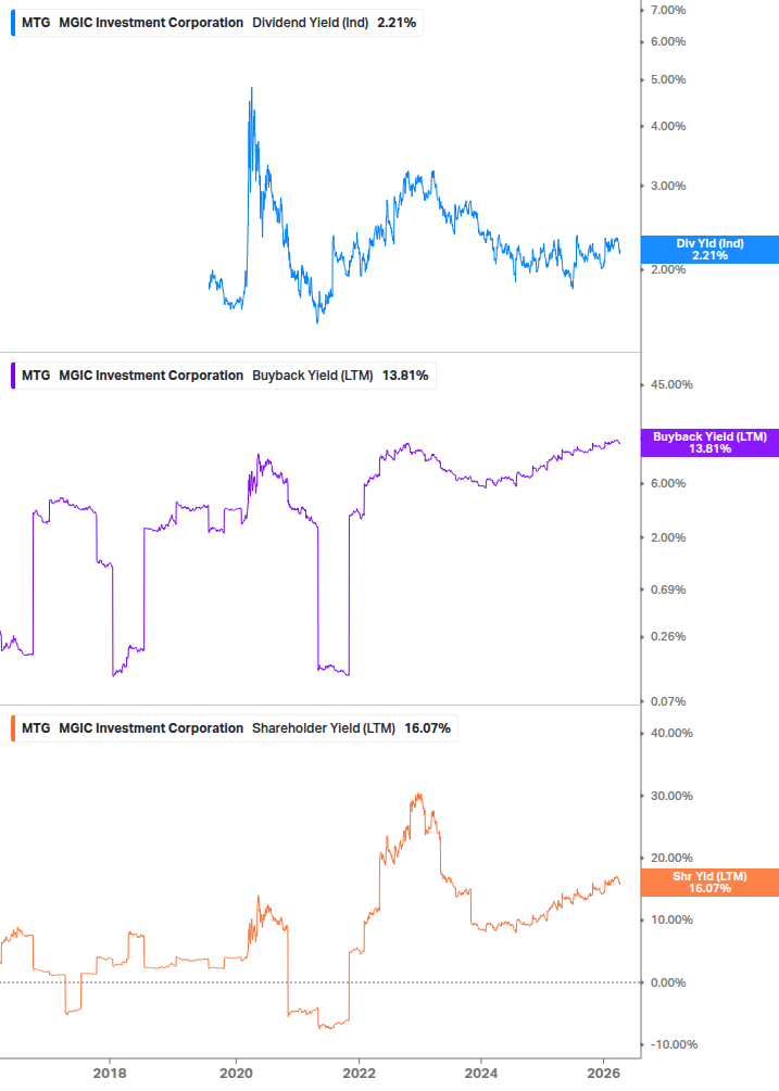 Shareholder Yield Chart