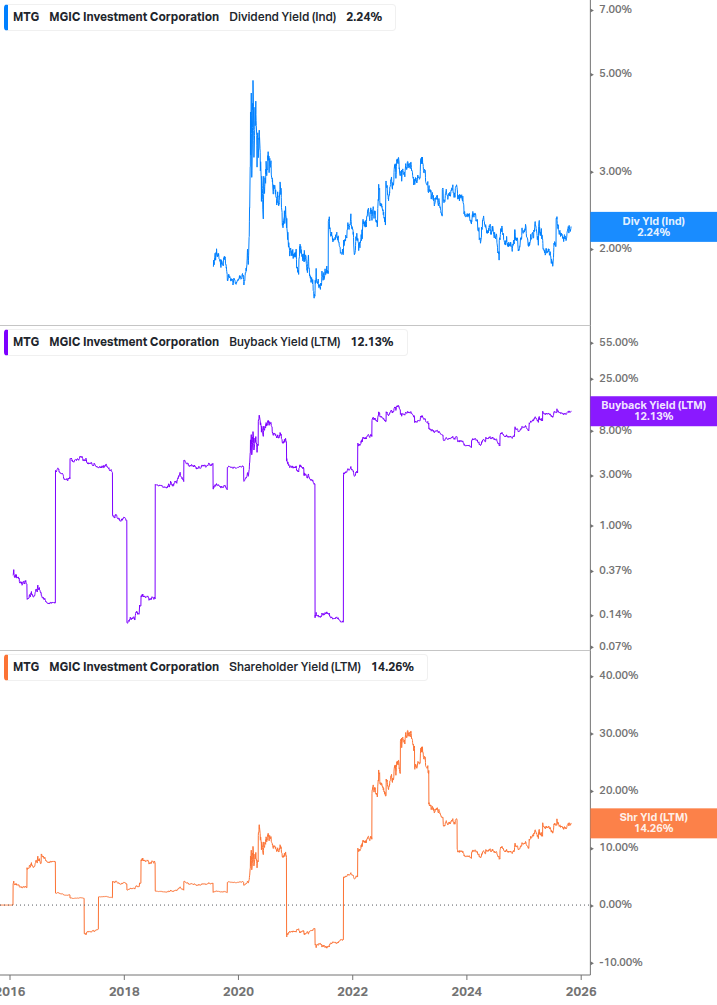 Shareholder Yield Chart