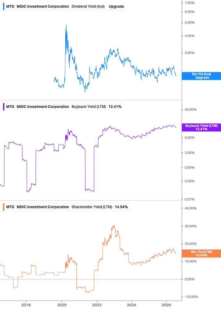 Shareholder Yield Chart