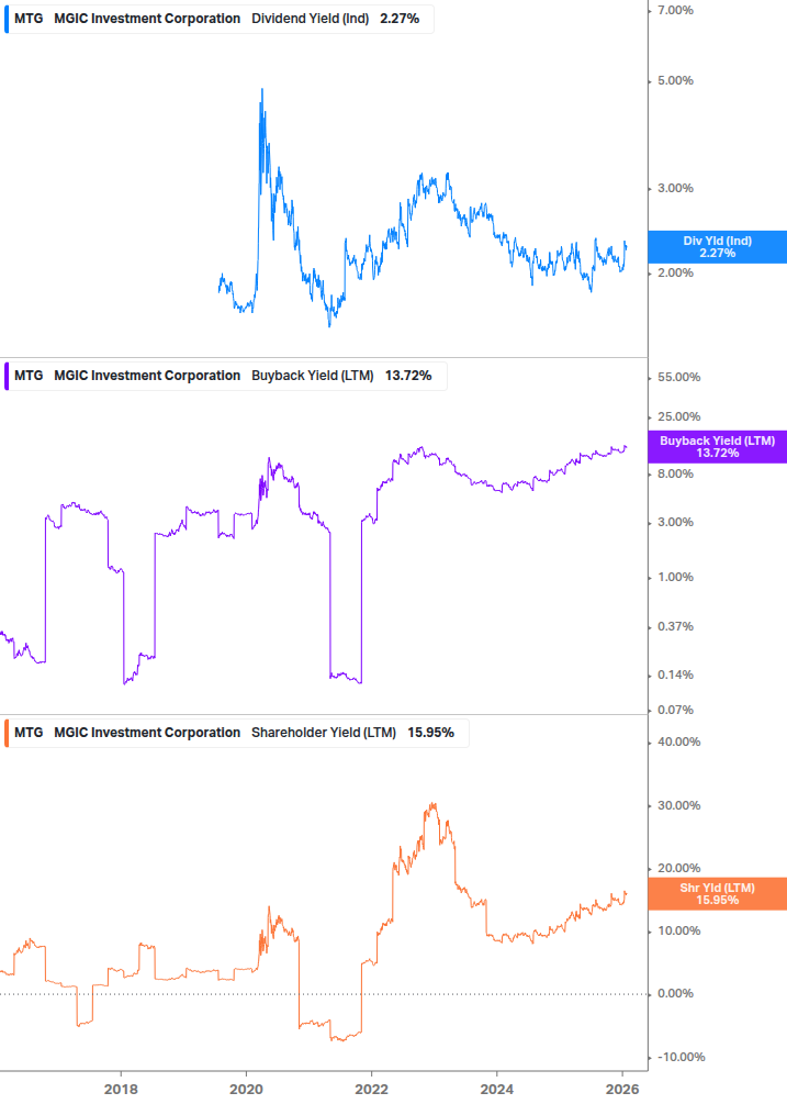 Shareholder Yield Chart